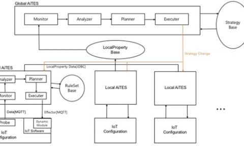 지능형 분석이 가능한 전력 IoT데이터 에코시스템 개발